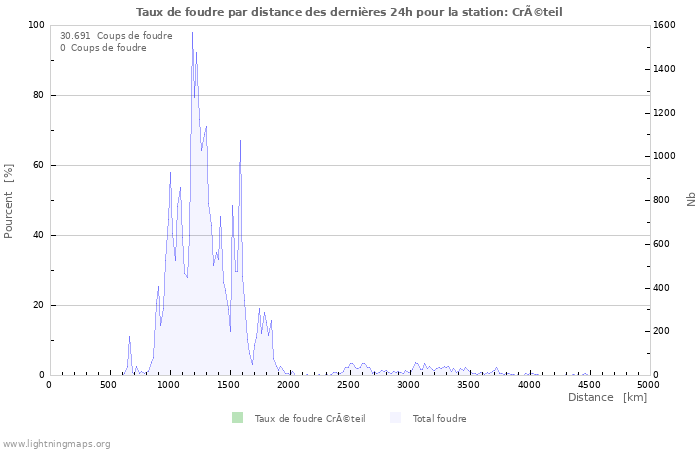 Graphes: Taux de foudre par distance