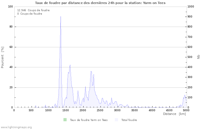 Graphes: Taux de foudre par distance