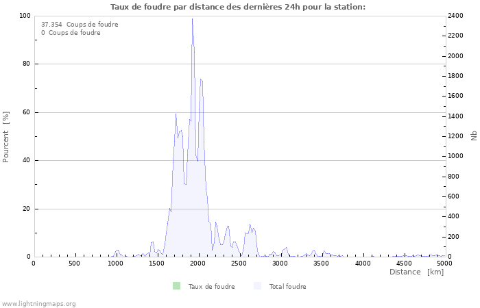 Graphes: Taux de foudre par distance