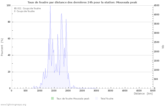 Graphes: Taux de foudre par distance