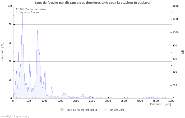 Graphes: Taux de foudre par distance