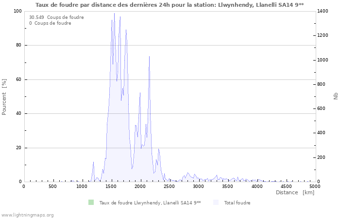 Graphes: Taux de foudre par distance