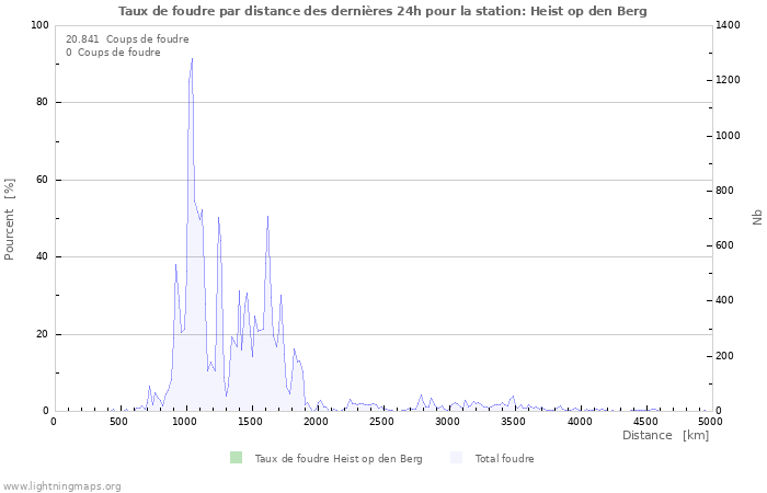 Graphes: Taux de foudre par distance