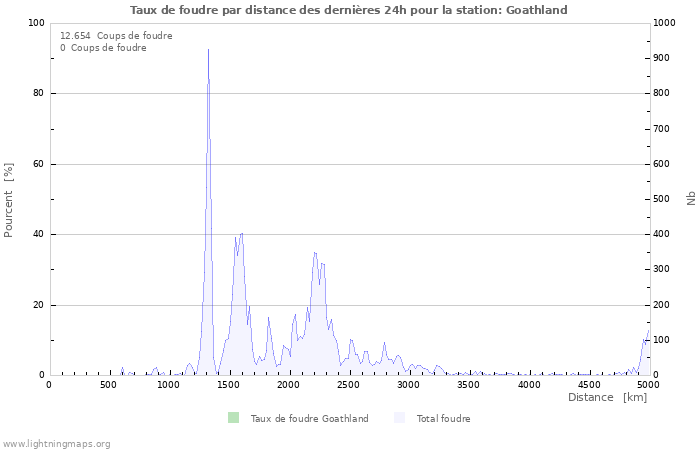 Graphes: Taux de foudre par distance