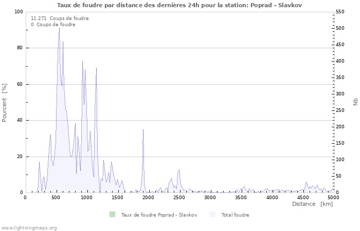 Graphes: Taux de foudre par distance