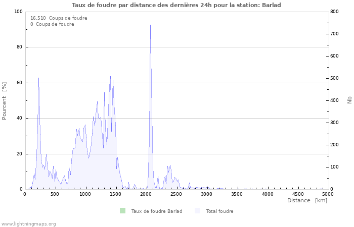 Graphes: Taux de foudre par distance