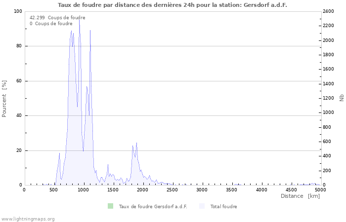 Graphes: Taux de foudre par distance