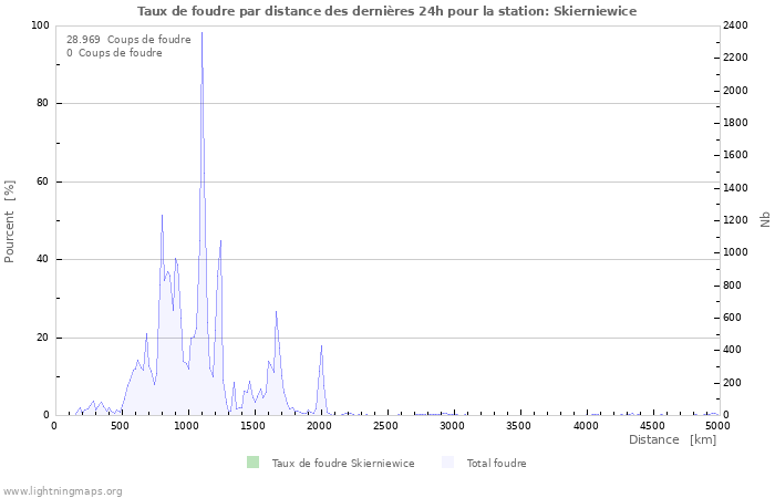 Graphes: Taux de foudre par distance