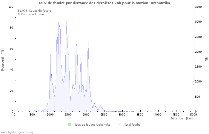 Graphes: Taux de foudre par distance