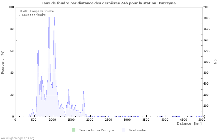 Graphes: Taux de foudre par distance