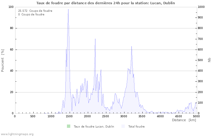 Graphes: Taux de foudre par distance