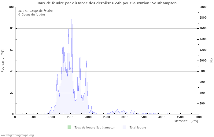 Graphes: Taux de foudre par distance