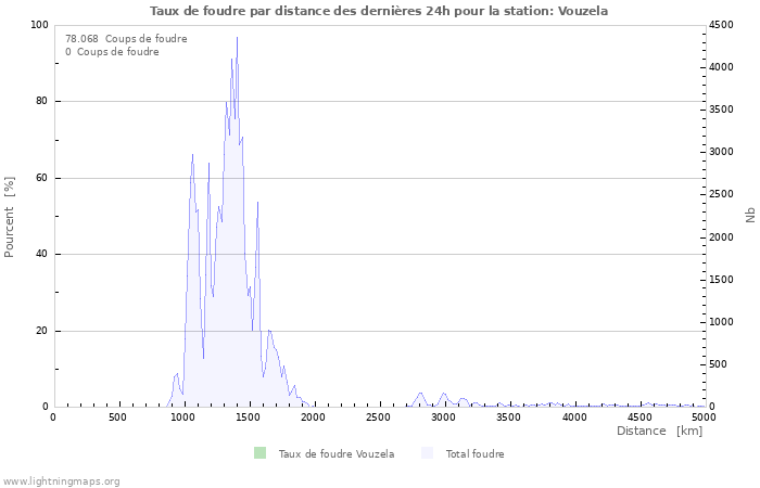 Graphes: Taux de foudre par distance