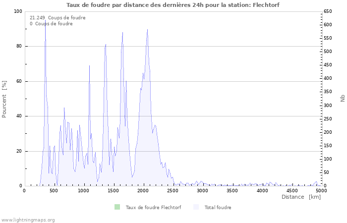 Graphes: Taux de foudre par distance