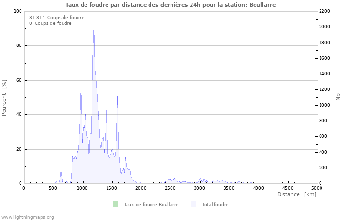 Graphes: Taux de foudre par distance