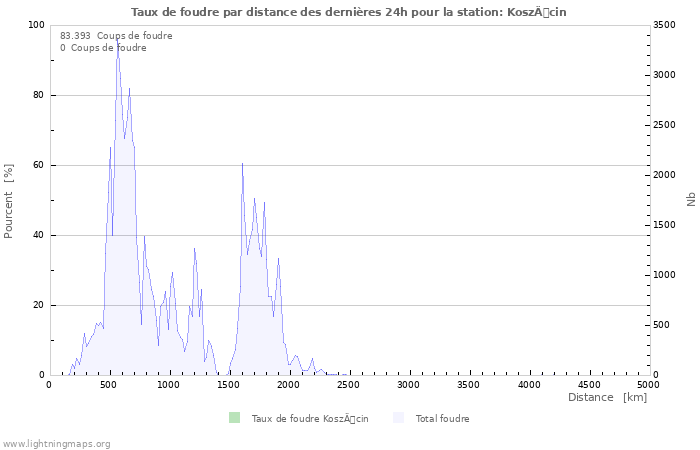 Graphes: Taux de foudre par distance