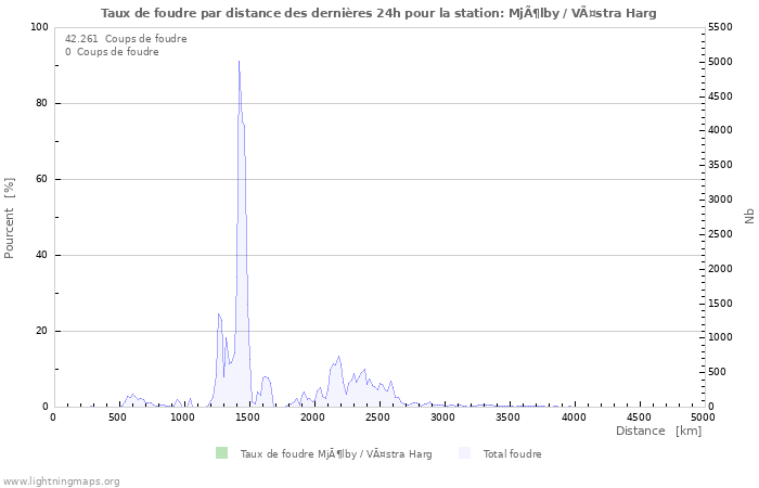 Graphes: Taux de foudre par distance