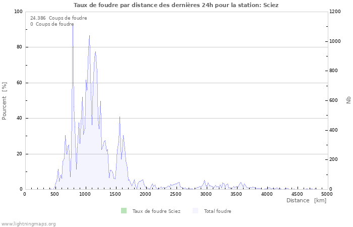 Graphes: Taux de foudre par distance