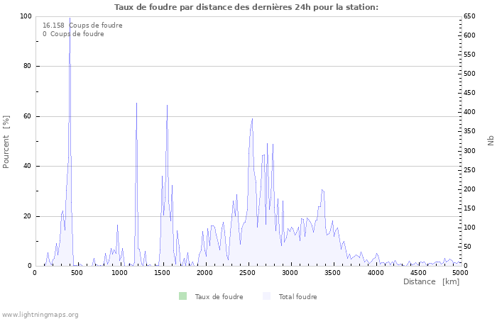 Graphes: Taux de foudre par distance