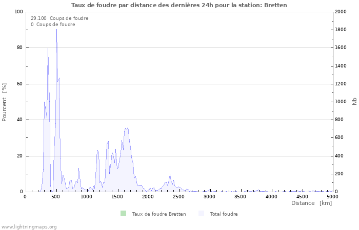 Graphes: Taux de foudre par distance