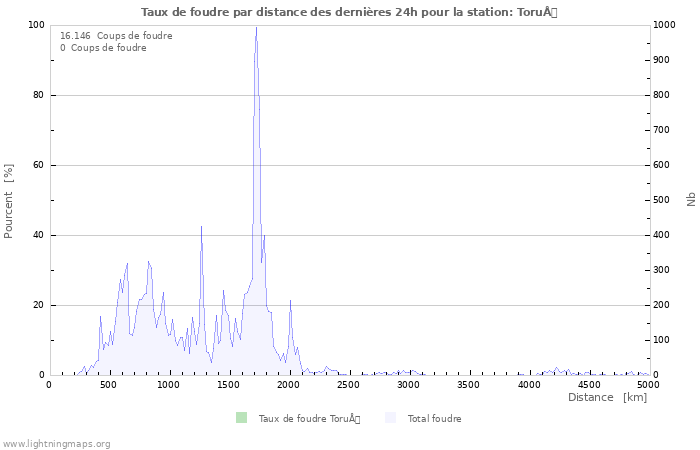 Graphes: Taux de foudre par distance