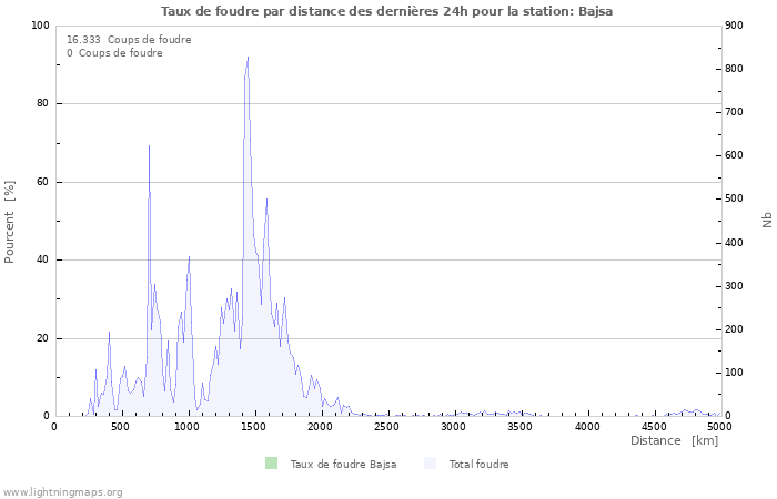 Graphes: Taux de foudre par distance