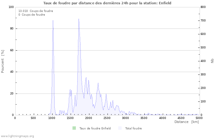 Graphes: Taux de foudre par distance