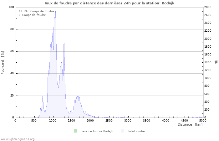 Graphes: Taux de foudre par distance