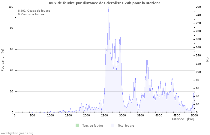 Graphes: Taux de foudre par distance