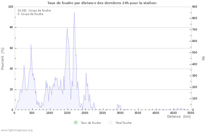 Graphes: Taux de foudre par distance