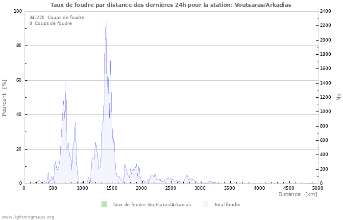 Graphes: Taux de foudre par distance