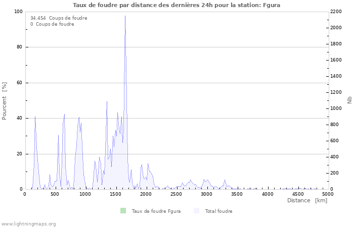 Graphes: Taux de foudre par distance