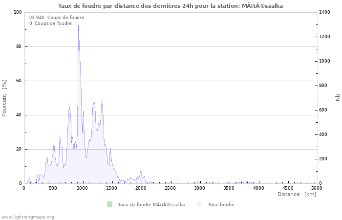 Graphes: Taux de foudre par distance