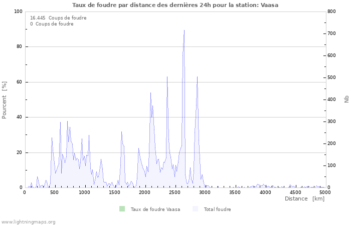 Graphes: Taux de foudre par distance