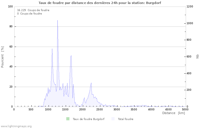 Graphes: Taux de foudre par distance