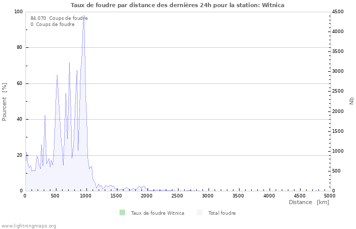 Graphes: Taux de foudre par distance