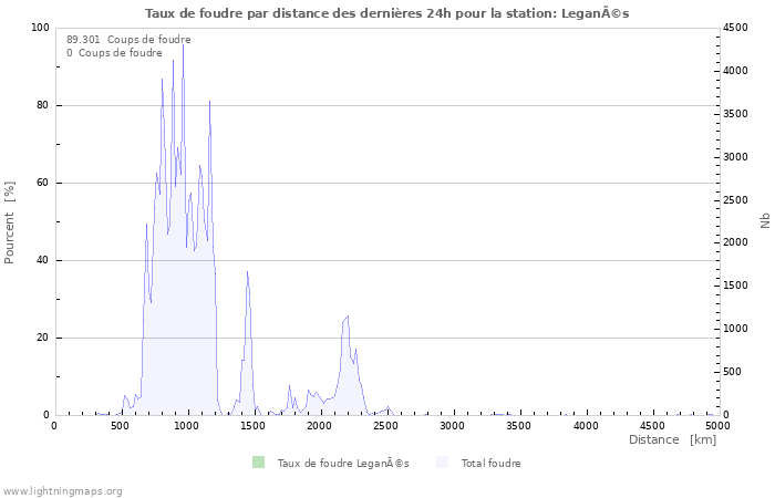 Graphes: Taux de foudre par distance