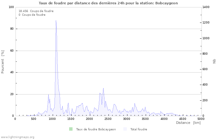 Graphes: Taux de foudre par distance