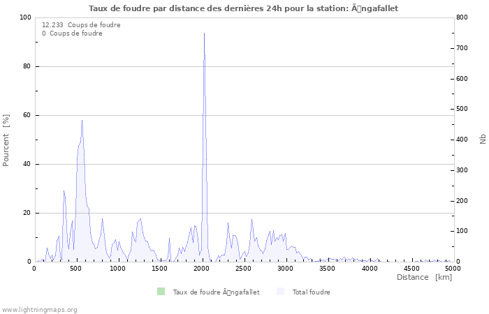 Graphes: Taux de foudre par distance