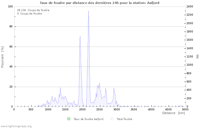 Graphes: Taux de foudre par distance