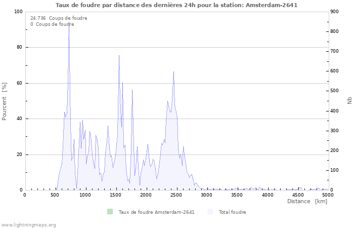 Graphes: Taux de foudre par distance