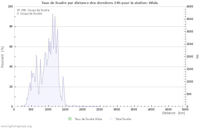 Graphes: Taux de foudre par distance