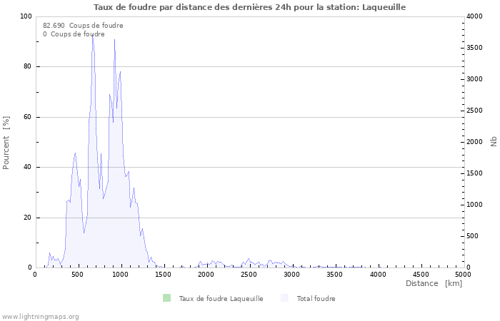 Graphes: Taux de foudre par distance