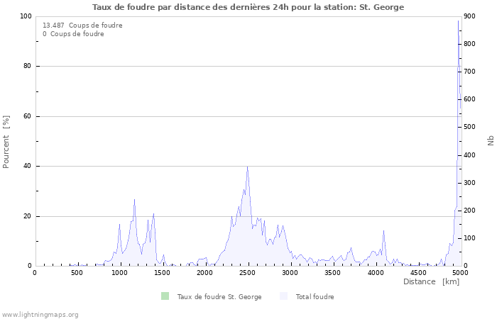 Graphes: Taux de foudre par distance