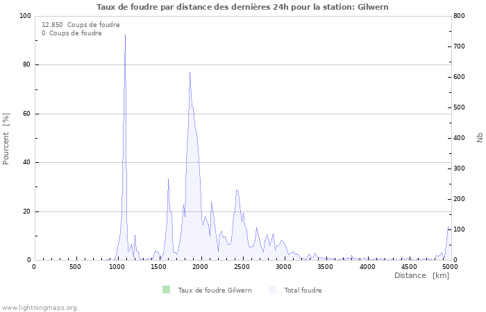 Graphes: Taux de foudre par distance