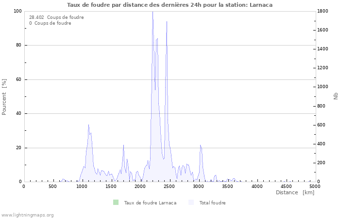 Graphes: Taux de foudre par distance