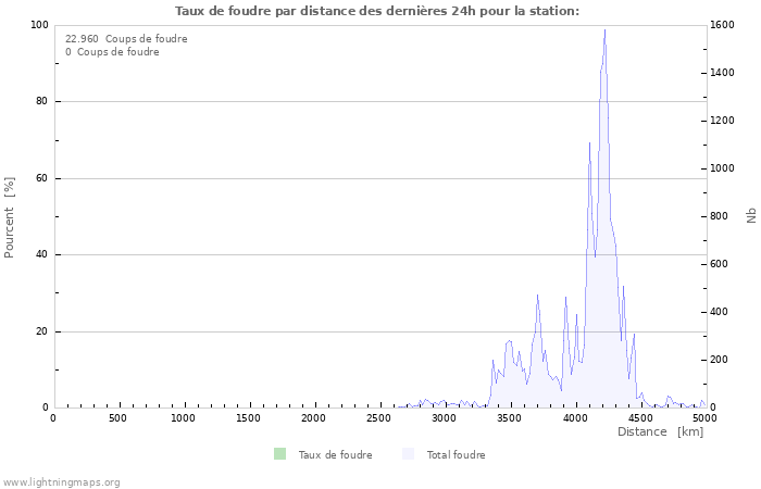 Graphes: Taux de foudre par distance