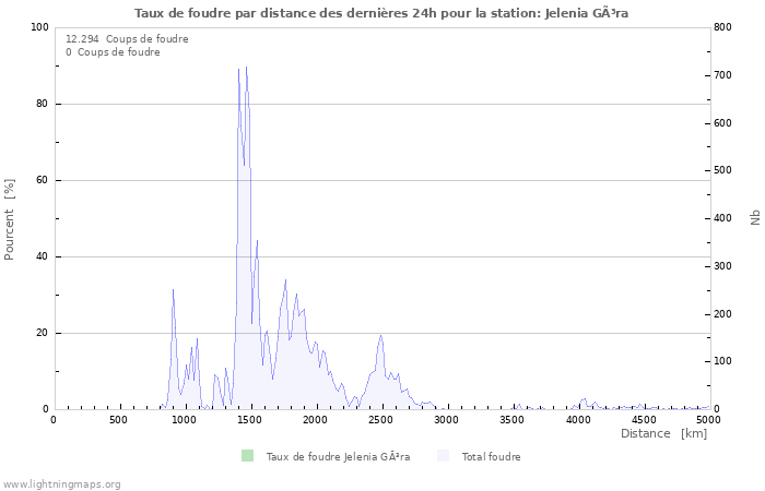 Graphes: Taux de foudre par distance