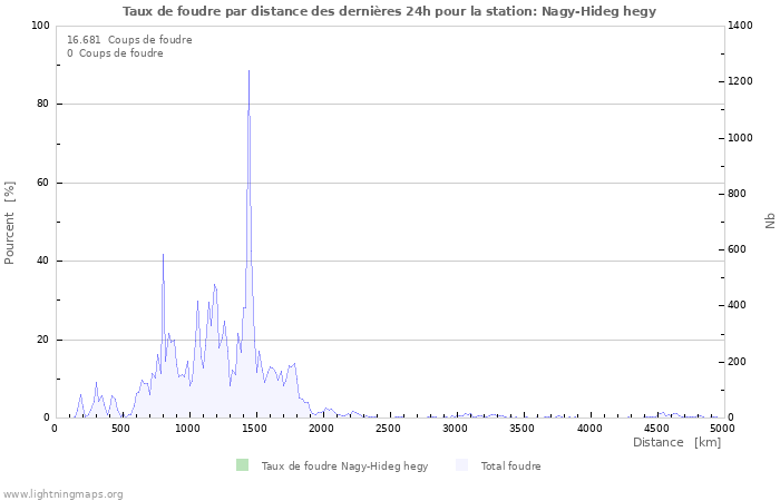 Graphes: Taux de foudre par distance