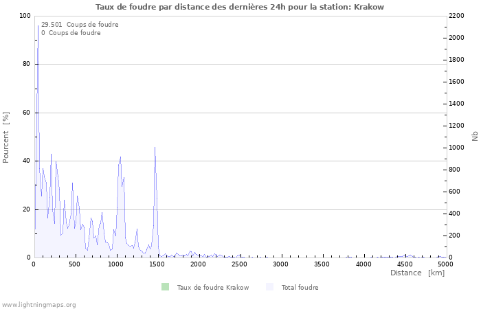 Graphes: Taux de foudre par distance